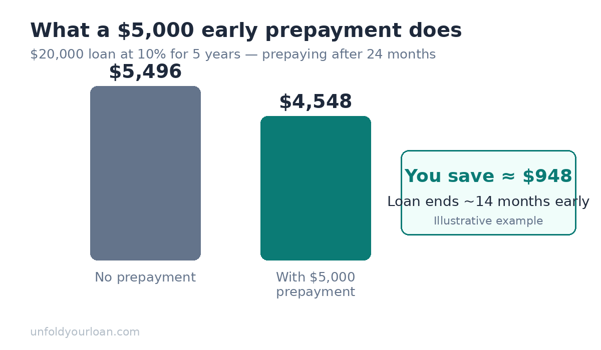 Chart comparing loan interest with and without early prepayment